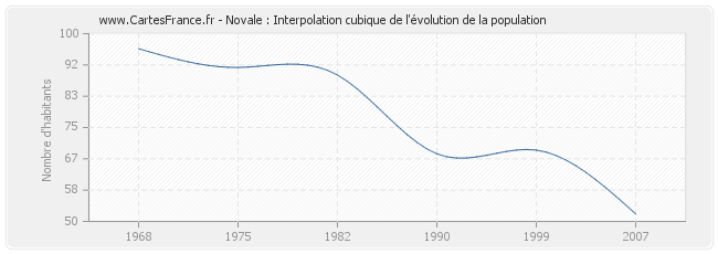 Novale : Interpolation cubique de l'évolution de la population
