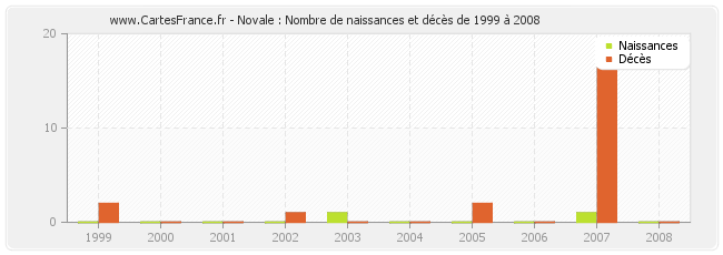 Novale : Nombre de naissances et décès de 1999 à 2008
