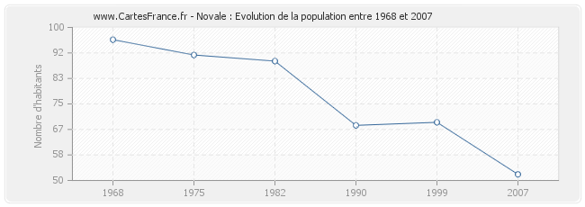 Population Novale