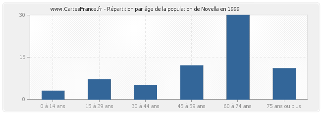 Répartition par âge de la population de Novella en 1999