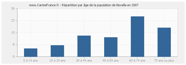 Répartition par âge de la population de Novella en 2007
