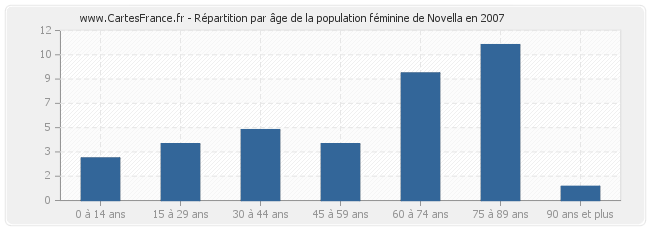Répartition par âge de la population féminine de Novella en 2007