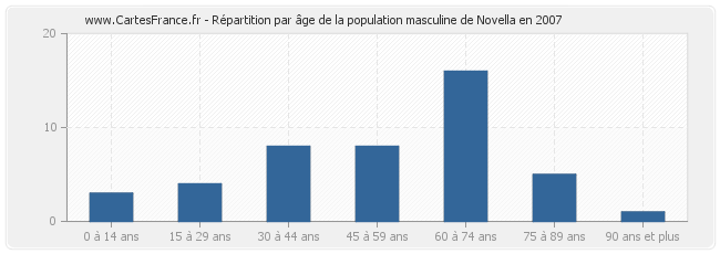 Répartition par âge de la population masculine de Novella en 2007