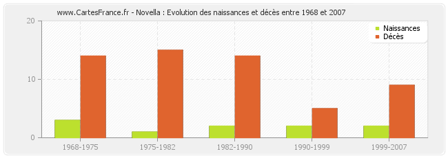 Novella : Evolution des naissances et décès entre 1968 et 2007