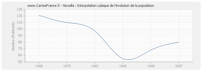 Novella : Interpolation cubique de l'évolution de la population