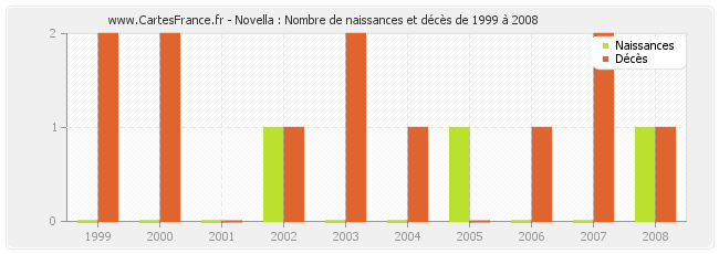 Novella : Nombre de naissances et décès de 1999 à 2008