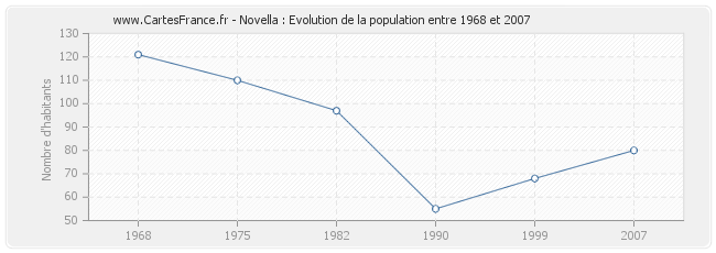 Population Novella