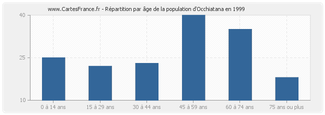 Répartition par âge de la population d'Occhiatana en 1999