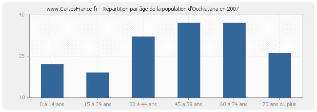 Répartition par âge de la population d'Occhiatana en 2007