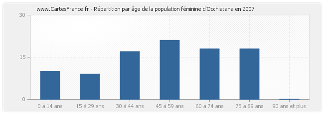 Répartition par âge de la population féminine d'Occhiatana en 2007