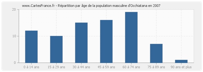 Répartition par âge de la population masculine d'Occhiatana en 2007