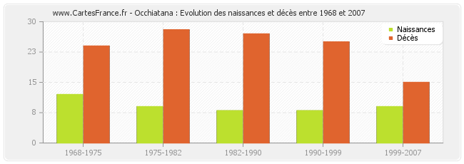 Occhiatana : Evolution des naissances et décès entre 1968 et 2007