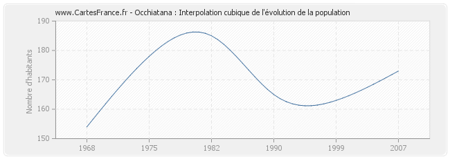 Occhiatana : Interpolation cubique de l'évolution de la population