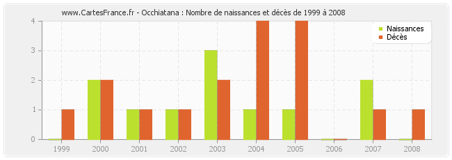 Occhiatana : Nombre de naissances et décès de 1999 à 2008