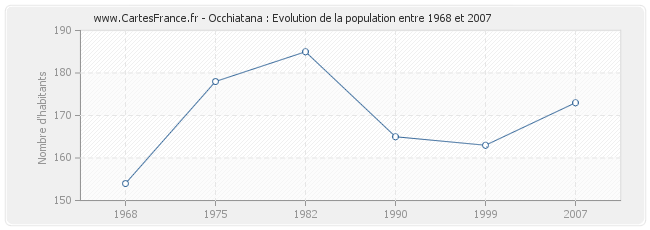 Population Occhiatana