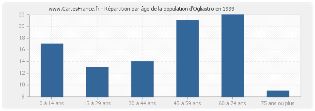 Répartition par âge de la population d'Ogliastro en 1999