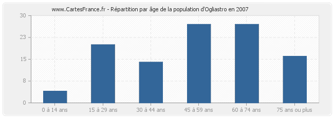Répartition par âge de la population d'Ogliastro en 2007
