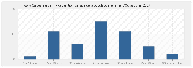 Répartition par âge de la population féminine d'Ogliastro en 2007