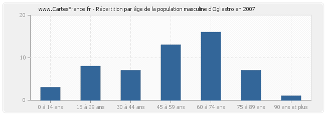 Répartition par âge de la population masculine d'Ogliastro en 2007