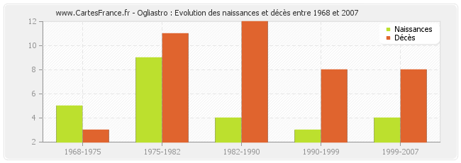 Ogliastro : Evolution des naissances et décès entre 1968 et 2007