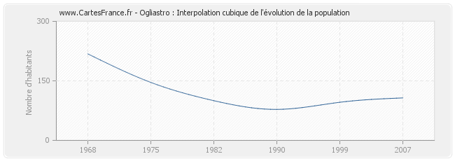 Ogliastro : Interpolation cubique de l'évolution de la population