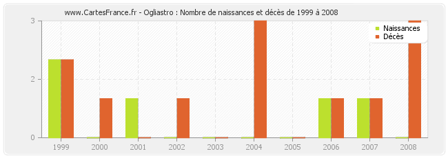 Ogliastro : Nombre de naissances et décès de 1999 à 2008