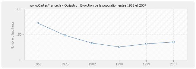 Population Ogliastro