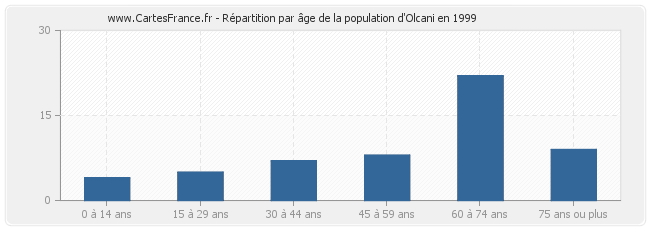 Répartition par âge de la population d'Olcani en 1999