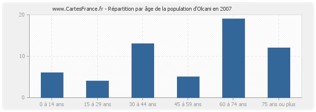 Répartition par âge de la population d'Olcani en 2007
