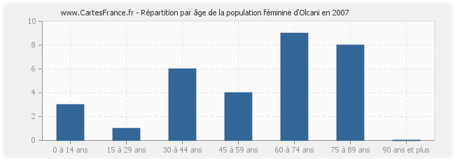 Répartition par âge de la population féminine d'Olcani en 2007