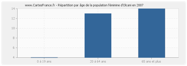 Répartition par âge de la population féminine d'Olcani en 2007