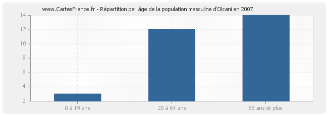 Répartition par âge de la population masculine d'Olcani en 2007