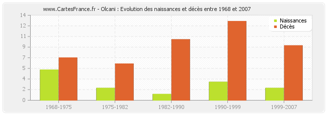 Olcani : Evolution des naissances et décès entre 1968 et 2007