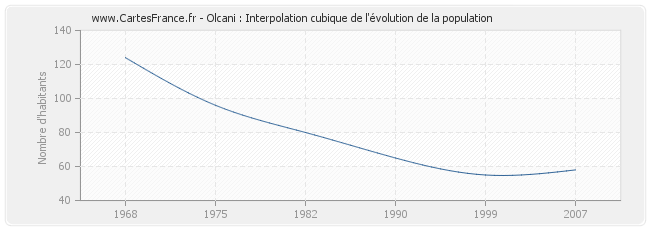 Olcani : Interpolation cubique de l'évolution de la population