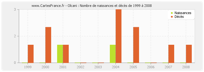 Olcani : Nombre de naissances et décès de 1999 à 2008