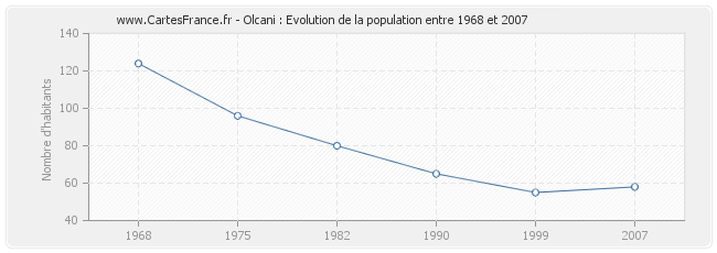 Population Olcani