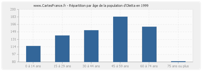 Répartition par âge de la population d'Oletta en 1999