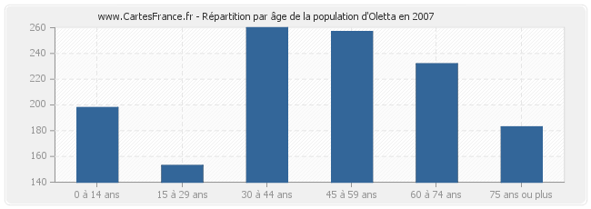 Répartition par âge de la population d'Oletta en 2007