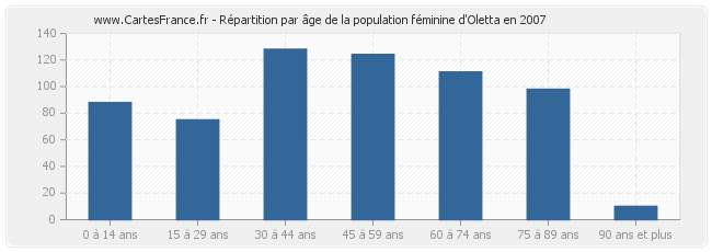 Répartition par âge de la population féminine d'Oletta en 2007