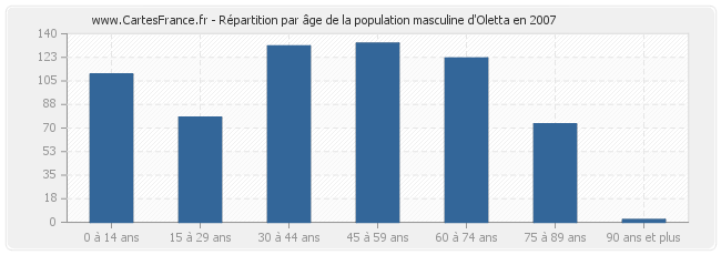 Répartition par âge de la population masculine d'Oletta en 2007