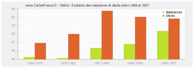 Oletta : Evolution des naissances et décès entre 1968 et 2007