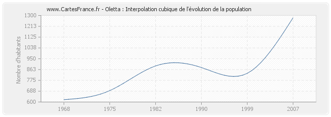 Oletta : Interpolation cubique de l'évolution de la population