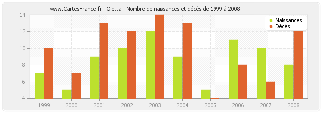 Oletta : Nombre de naissances et décès de 1999 à 2008