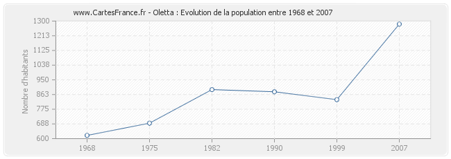 Population Oletta