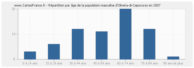 Répartition par âge de la population masculine d'Olmeta-di-Capocorso en 2007