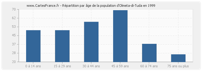 Répartition par âge de la population d'Olmeta-di-Tuda en 1999