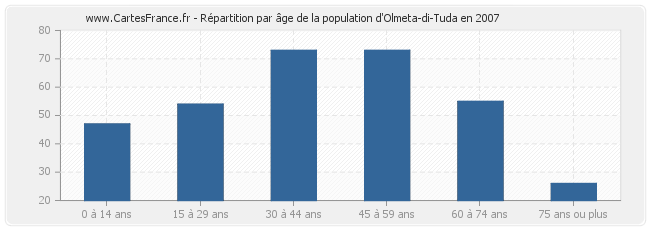 Répartition par âge de la population d'Olmeta-di-Tuda en 2007