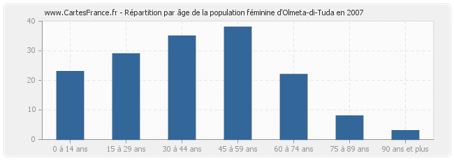 Répartition par âge de la population féminine d'Olmeta-di-Tuda en 2007