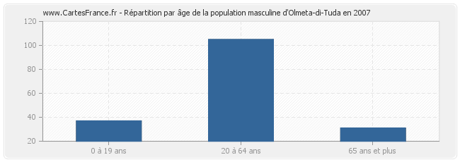 Répartition par âge de la population masculine d'Olmeta-di-Tuda en 2007