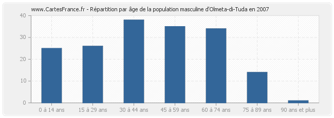 Répartition par âge de la population masculine d'Olmeta-di-Tuda en 2007